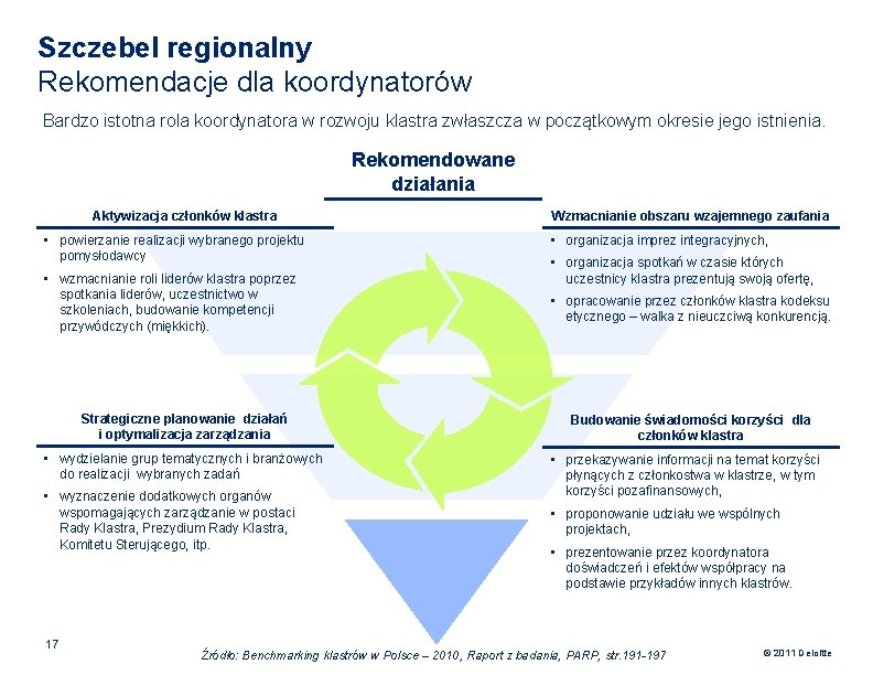 Szczebel regionalny Rekomendacje dla koordynatorów Bardzo istotna rola koordynatora w rozwoju klastra zwłaszcza w