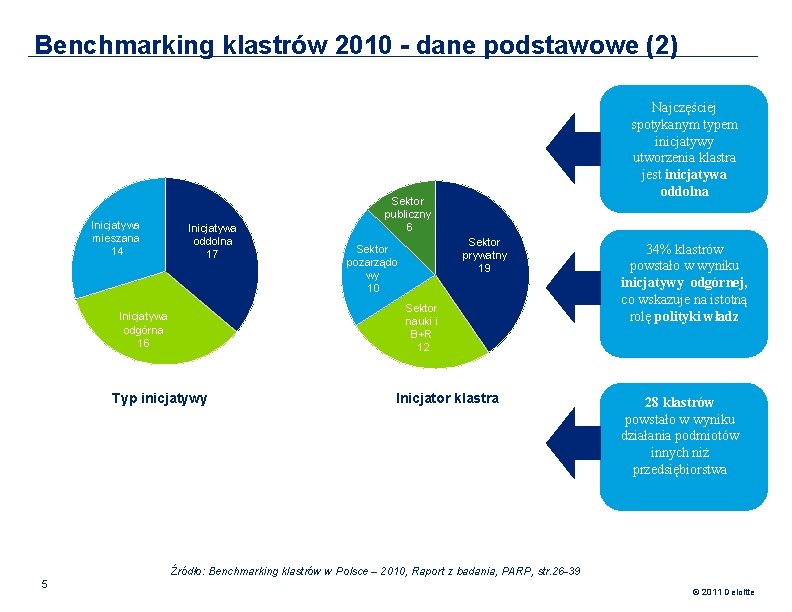 Benchmarking klastrów 2010 - dane podstawowe (2) Inicjatywa mieszana 14 Inicjatywa oddolna 17 Inicjatywa