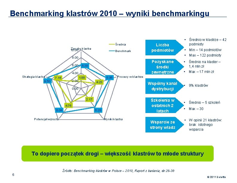 Benchmarking klastrów 2010 – wyniki benchmarkingu Średnia Zasoby klastra 10. 00 Benchmark 8. 00