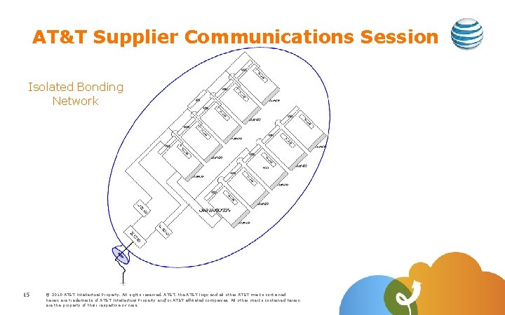 AT&T Supplier Communications Session Isolated Bonding Network 15 © 2010 AT&T Intellectual Property. All