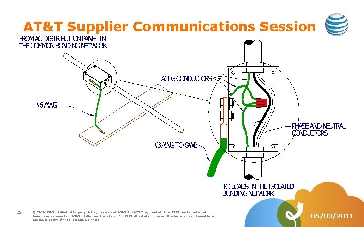 AT&T Supplier Communications Session 25 © 2010 AT&T Intellectual Property. All rights reserved. AT&T,