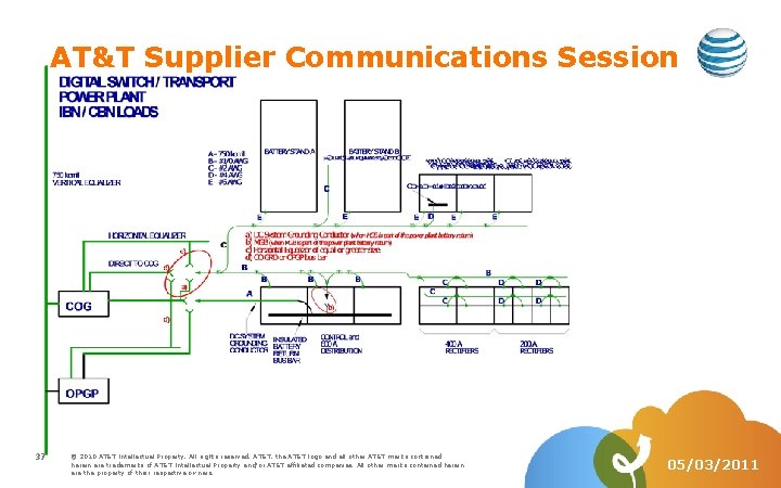 AT&T Supplier Communications Session 37 © 2010 AT&T Intellectual Property. All rights reserved. AT&T,