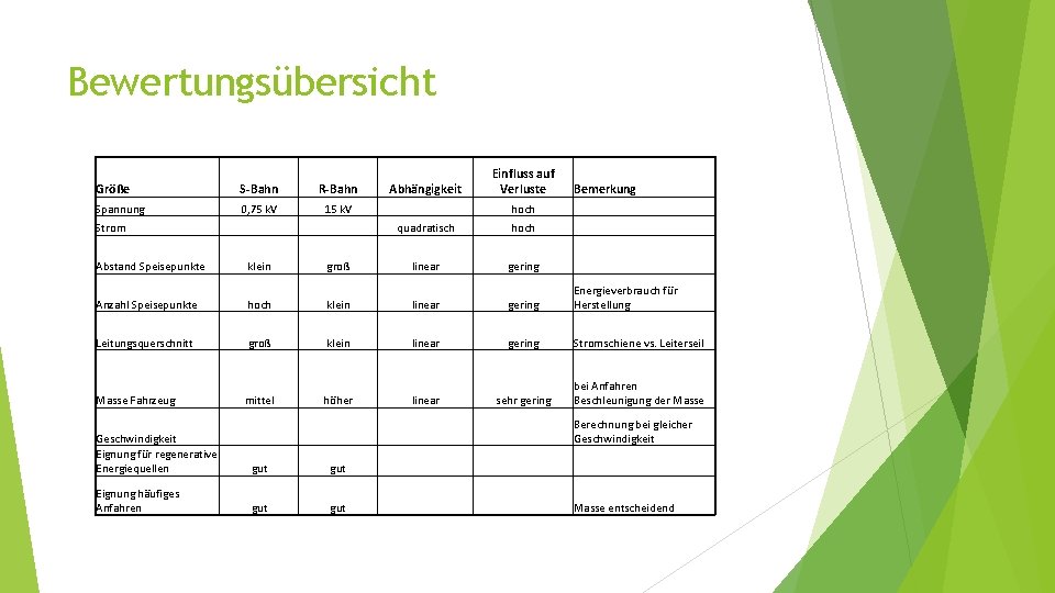 Bewertungsübersicht Größe S-Bahn R-Bahn Abhängigkeit Einfluss auf Verluste Spannung 0, 75 k. V 15