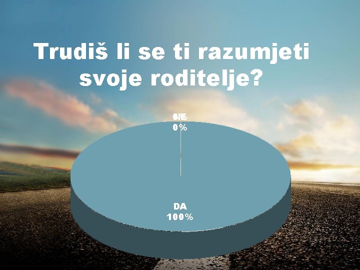 Trudiš li se ti razumjeti svoje roditelje? 0% NE 0% DA 100% 