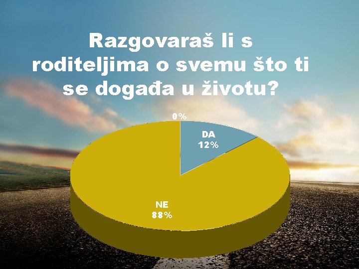 Razgovaraš li s roditeljima o svemu što ti se događa u životu? 0% DA