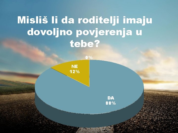 Misliš li da roditelji imaju dovoljno povjerenja u tebe? 0% NE 12% DA 88%