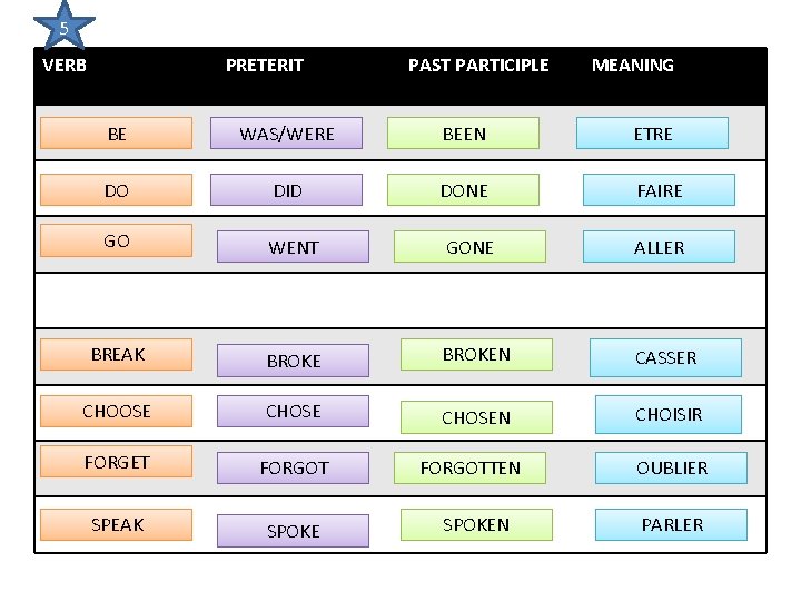 5 VERB PRETERIT PAST PARTICIPLE MEANING BE WAS/WERE BEEN ETRE DO DID DONE FAIRE