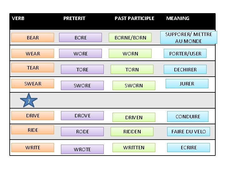 VERB PRETERIT PAST PARTICIPLE MEANING SUPPORER/ METTRE AU MONDE BEAR BORE BORNE/BORN WEAR WORE