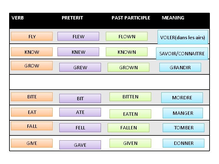 VERB PRETERIT PAST PARTICIPLE MEANING FLY FLEW FLOWN VOLER(dans les airs) KNOW KNEW KNOWN