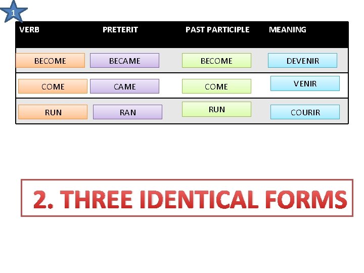 1 VERB PRETERIT BECOME RUN PAST PARTICIPLE MEANING BECAME BECOME CAME COME VENIR RUN