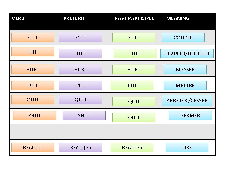 VERB PRETERIT PAST PARTICIPLE CUT CUT HIT HIT HURT PUT QUIT SHUT READ (i