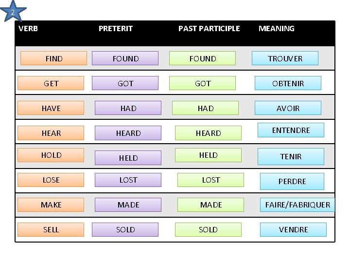 2 VERB PRETERIT FIND PAST PARTICIPLE MEANING FOUND GOT HAVE HAD HEARD ENTENDRE HOLD