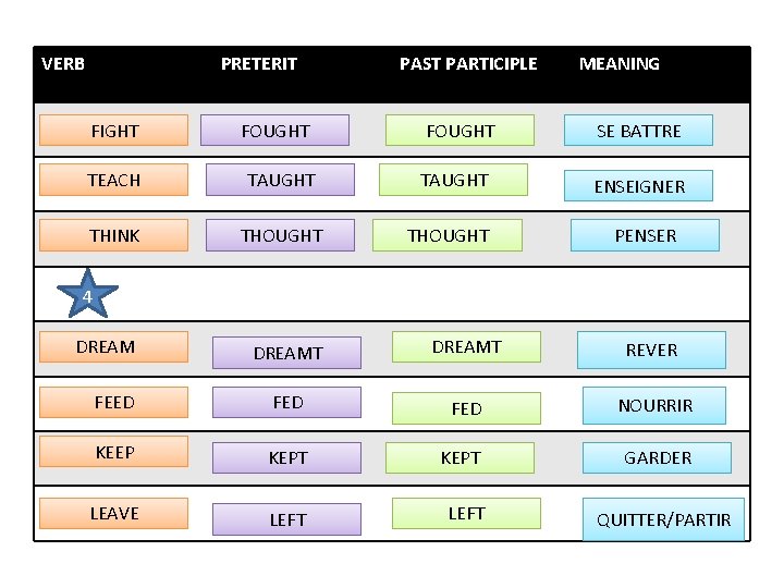 VERB PRETERIT FIGHT FOUGHT TEACH TAUGHT THINK THOUGHT PAST PARTICIPLE MEANING FOUGHT SE BATTRE