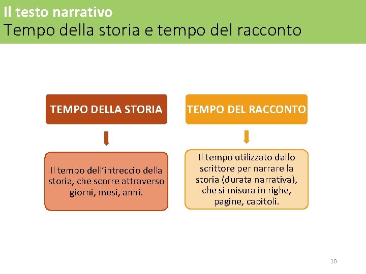Il testo narrativo Tempo della storia e tempo del racconto TEMPO DELLA STORIA TEMPO Il testo narrativo Tempo della storia e tempo del racconto TEMPO DELLA STORIA TEMPO