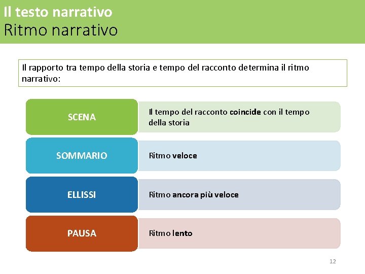 Il testo narrativo Ritmo narrativo Il rapporto tra tempo della storia e tempo del Il testo narrativo Ritmo narrativo Il rapporto tra tempo della storia e tempo del