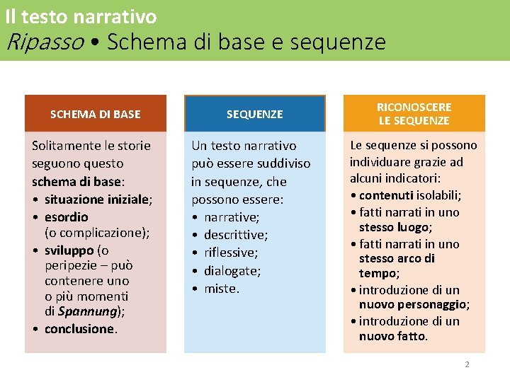 Il testo narrativo Ripasso • Schema di base e sequenze SCHEMA DI BASE Solitamente Il testo narrativo Ripasso • Schema di base e sequenze SCHEMA DI BASE Solitamente