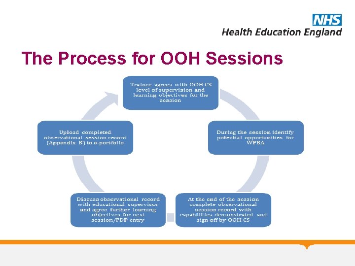 The Process for OOH Sessions 