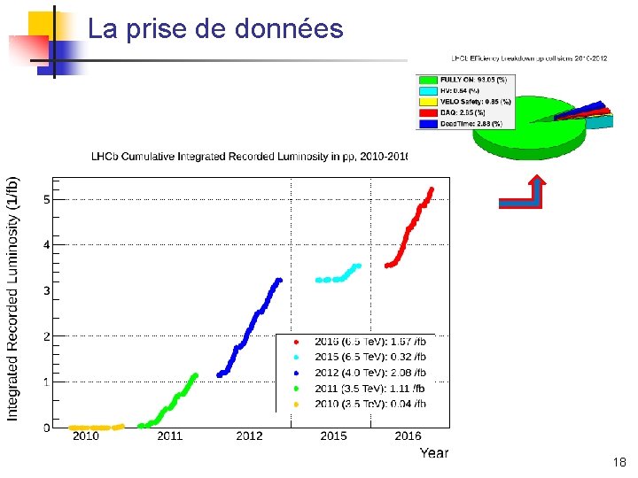 La prise de données 2012 2011 18 