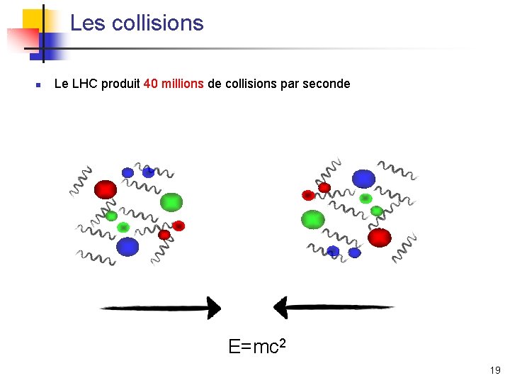 Les collisions n Le LHC produit 40 millions de collisions par seconde E=mc 2