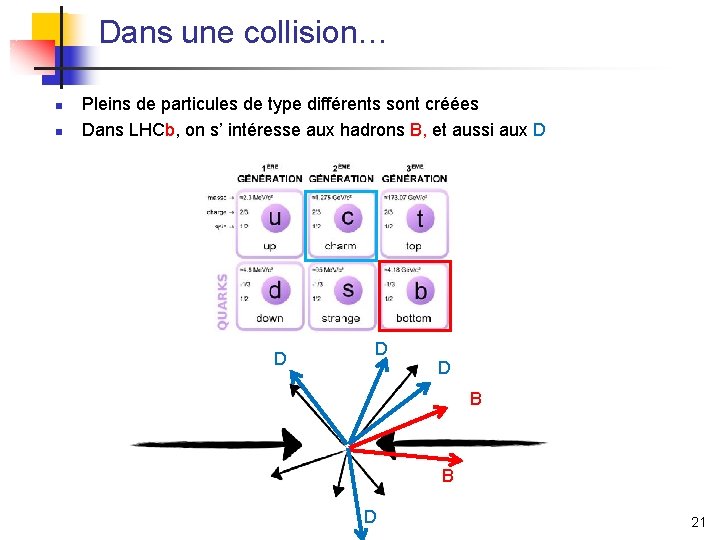 Dans une collision… n n Pleins de particules de type différents sont créées Dans