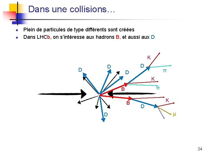 Dans une collisions… n n Plein de particules de type différents sont créées Dans