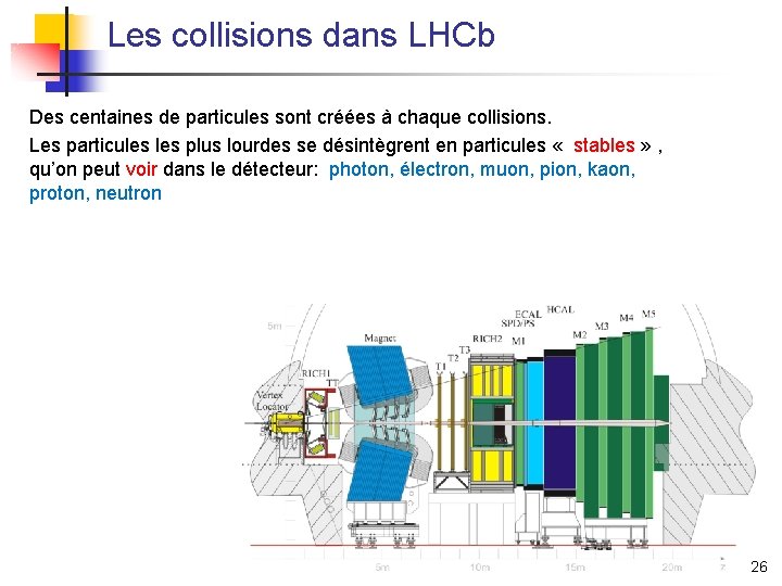 Les collisions dans LHCb Des centaines de particules sont créées à chaque collisions. Les