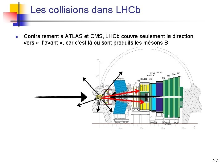 Les collisions dans LHCb n Contrairement a ATLAS et CMS, LHCb couvre seulement la