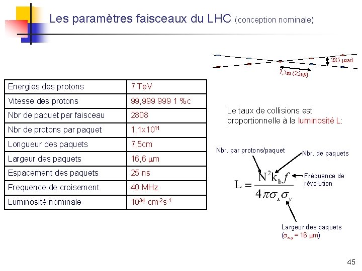 Les paramètres faisceaux du LHC (conception nominale) 285 rad 7, 5 m (25 ns)