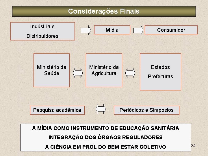 Considerações Finais Indústria e Mídia Consumidor Distribuidores Ministério da Saúde Pesquisa acadêmica Ministério da