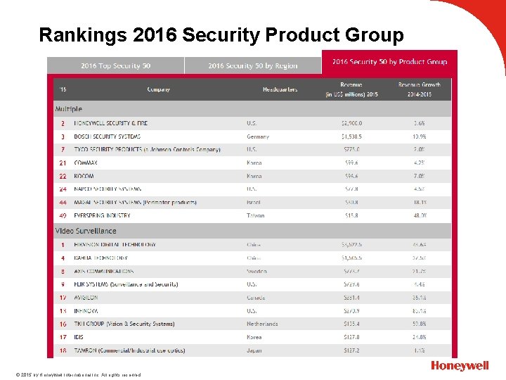 Rankings 2016 Security Product Group © 2015 by Honeywell International Inc. All rights reserved.