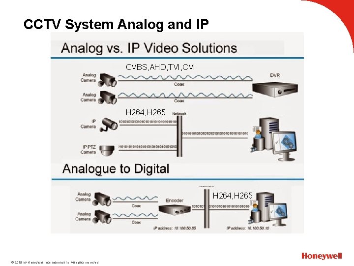 CCTV System Analog and IP CVBS, AHD, TVI, CVI H 264, H 265 ©