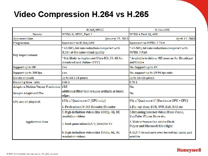 Video Compression H. 264 vs H. 265 © 2015 by Honeywell International Inc. All
