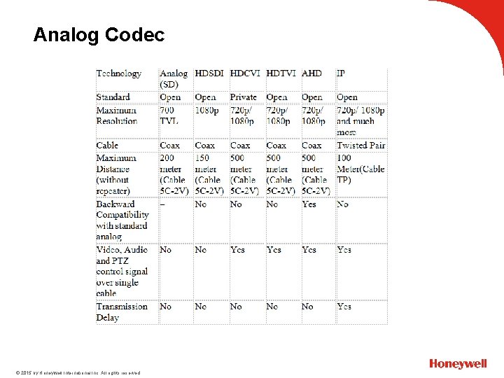 Analog Codec © 2015 by Honeywell International Inc. All rights reserved. 