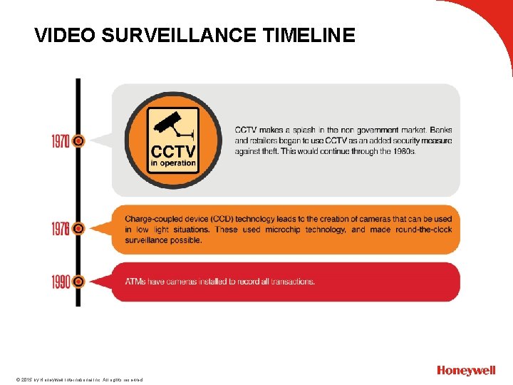 VIDEO SURVEILLANCE TIMELINE © 2015 by Honeywell International Inc. All rights reserved. 