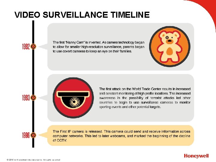 VIDEO SURVEILLANCE TIMELINE © 2015 by Honeywell International Inc. All rights reserved. 