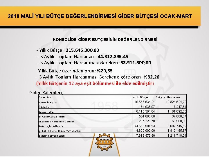 2019 MALİ YILI BÜTÇE DEĞERLENDİRMESİ GİDER BÜTÇESİ OCAK-MART KONSOLİDE GİDER BÜTÇESİNİN DEĞERLENDİRMESİ - Yıllık