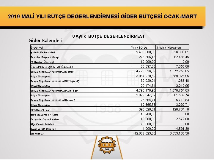 2019 MALİ YILI BÜTÇE DEĞERLENDİRMESİ GİDER BÜTÇESİ OCAK-MART Gider Kalemleri; 3 Aylık BÜTÇE DEĞERLENDİRMESİ