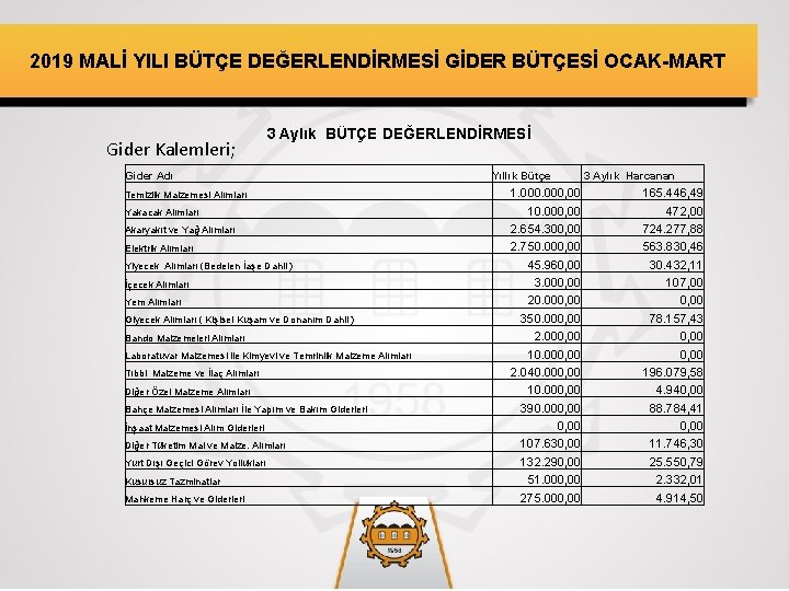 2019 MALİ YILI BÜTÇE DEĞERLENDİRMESİ GİDER BÜTÇESİ OCAK-MART Gider Kalemleri; 3 Aylık BÜTÇE DEĞERLENDİRMESİ