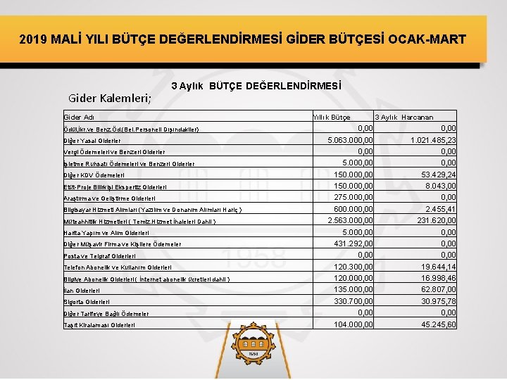 2019 MALİ YILI BÜTÇE DEĞERLENDİRMESİ GİDER BÜTÇESİ OCAK-MART Gider Kalemleri; 3 Aylık BÜTÇE DEĞERLENDİRMESİ