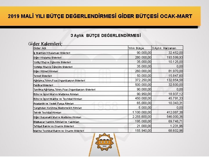 2019 MALİ YILI BÜTÇE DEĞERLENDİRMESİ GİDER BÜTÇESİ OCAK-MART 3 Aylık BÜTÇE DEĞERLENDİRMESİ Gider Kalemleri;