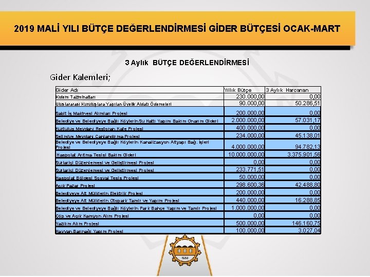 2019 MALİ YILI BÜTÇE DEĞERLENDİRMESİ GİDER BÜTÇESİ OCAK-MART 3 Aylık BÜTÇE DEĞERLENDİRMESİ Gider Kalemleri;