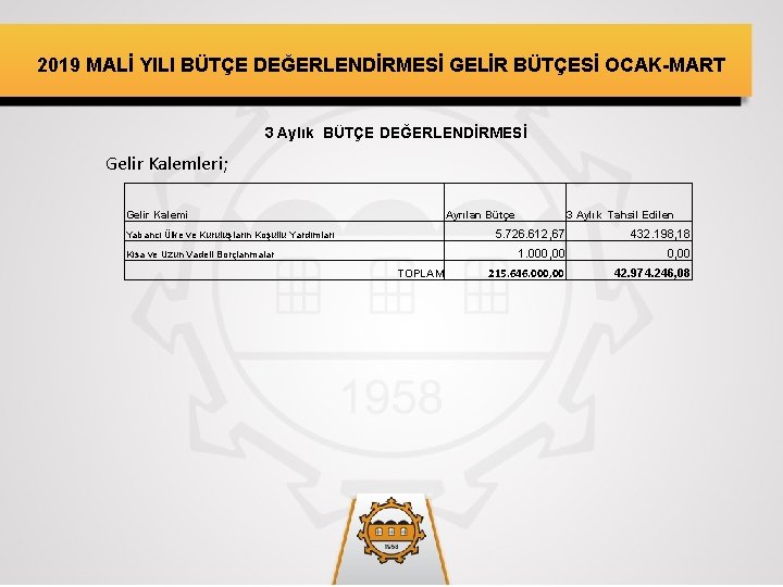 2019 MALİ YILI BÜTÇE DEĞERLENDİRMESİ GELİR BÜTÇESİ OCAK-MART 3 Aylık BÜTÇE DEĞERLENDİRMESİ Gelir Kalemleri;