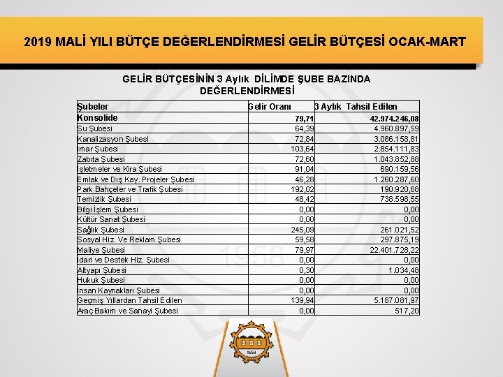 2019 MALİ YILI BÜTÇE DEĞERLENDİRMESİ GELİR BÜTÇESİ OCAK-MART GELİR BÜTÇESİNİN 3 Aylık DİLİMDE ŞUBE