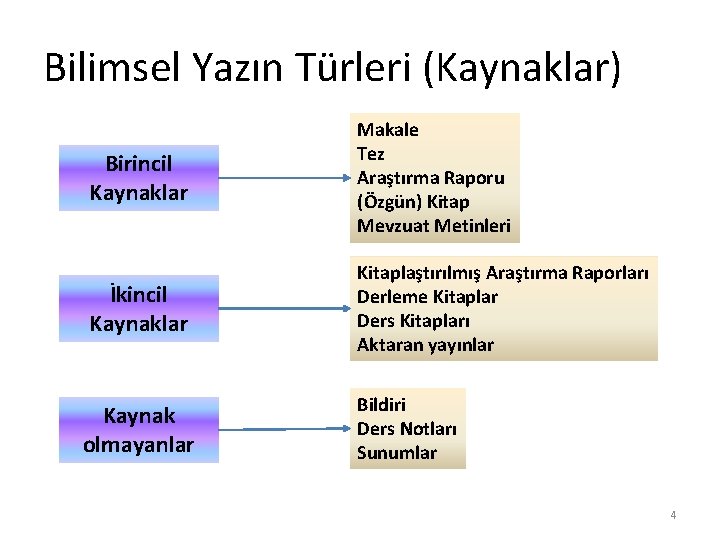 Bilimsel Yazın Türleri (Kaynaklar) Birincil Kaynaklar Makale Tez Araştırma Raporu (Özgün) Kitap Mevzuat Metinleri