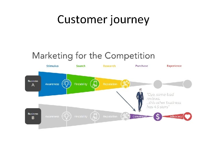 Customer journey 