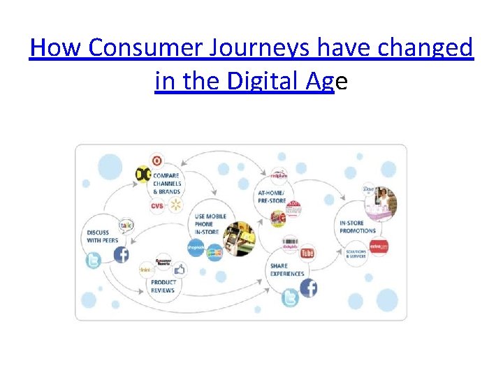 How Consumer Journeys have changed in the Digital Age 