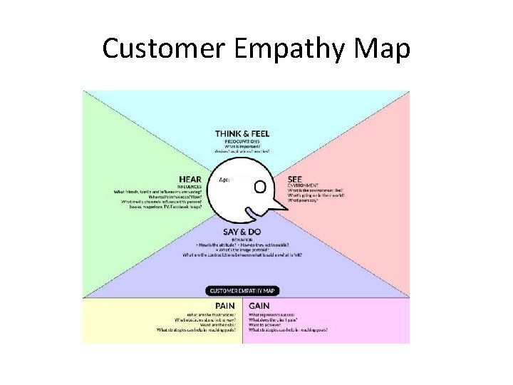 Customer Empathy Map 