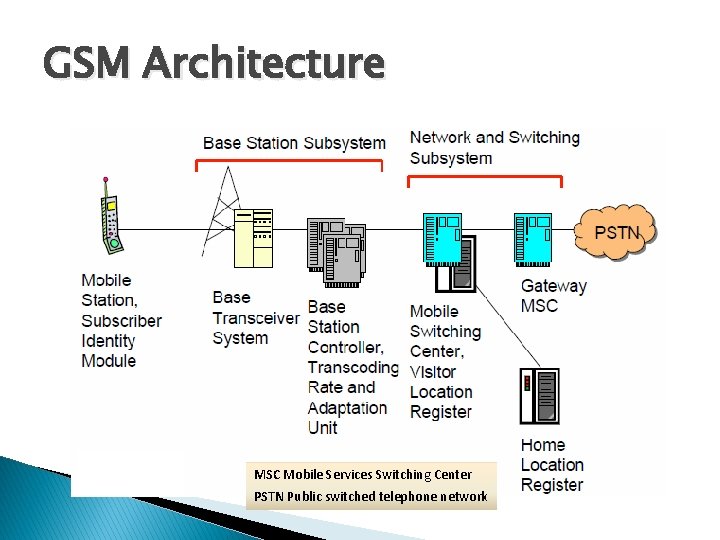 GSM Architecture MSC Mobile Services Switching Center PSTN Public switched telephone network 