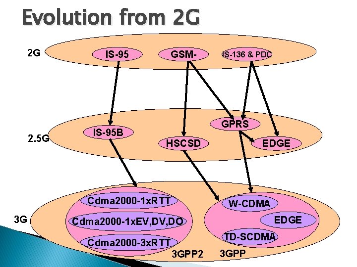 Evolution from 2 G 2 G 2. 5 G IS-95 GSM- GPRS IS-95 B