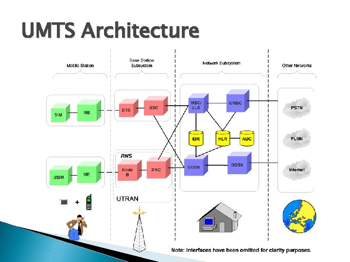 UMTS Architecture 